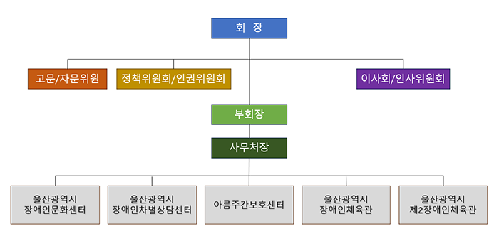 조직도